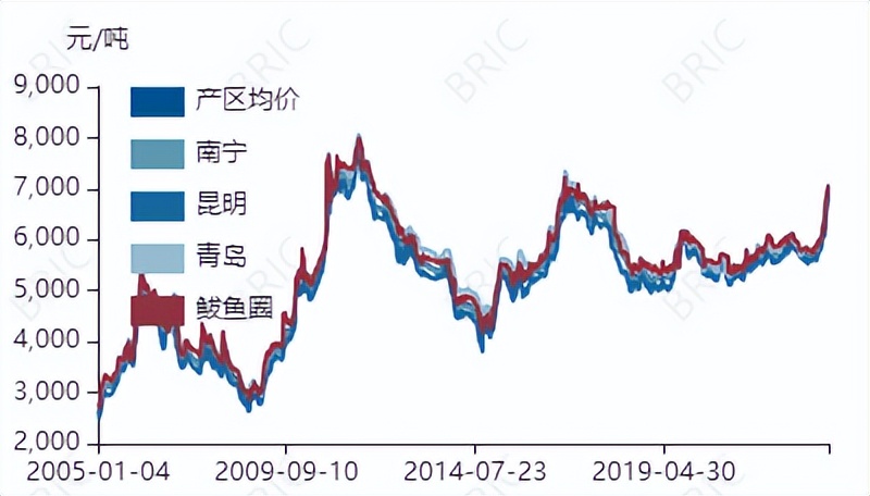 糖类周报[230509]年后至今糖价持续上涨终端开始面临巨大成本压力