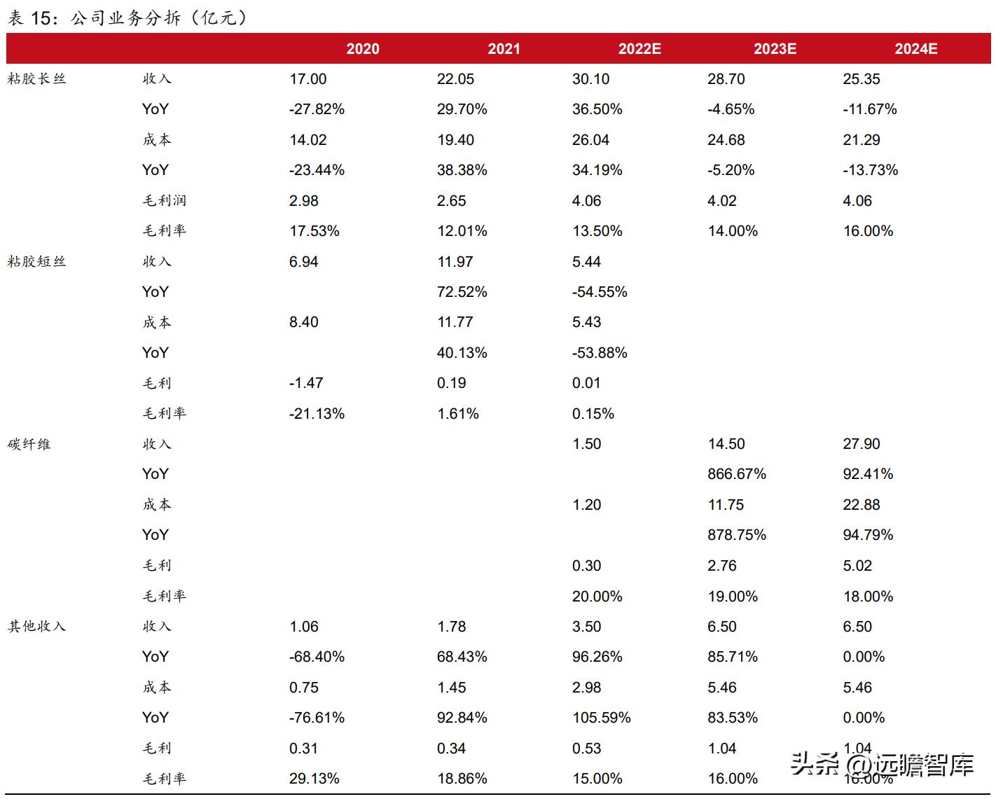 粘胶长丝上市龙头公司,国内化纤涤纶长丝龙头