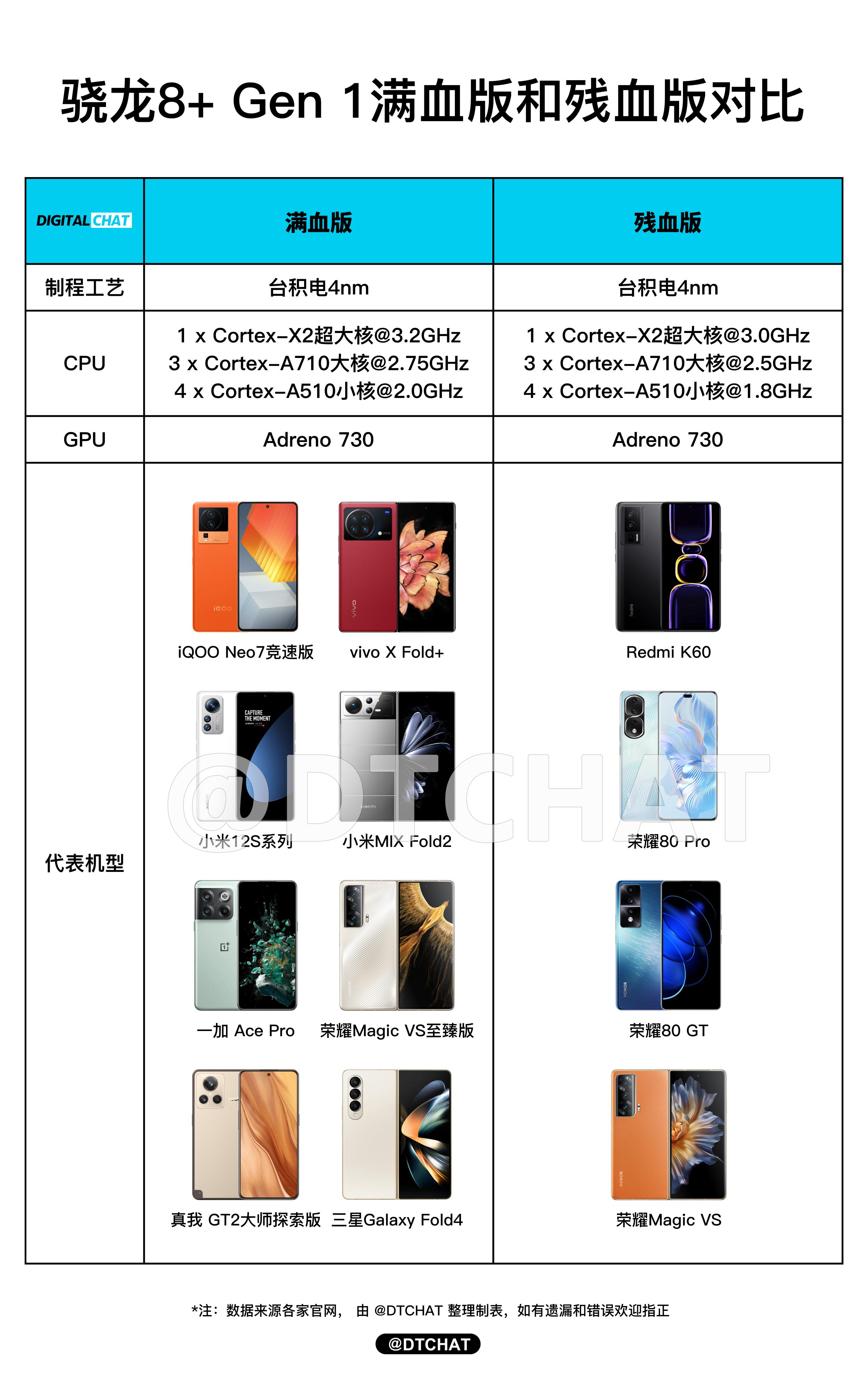 骁龙8gen1满血版和降频版区别大吗,满血版骁龙8与降频版有什么区别