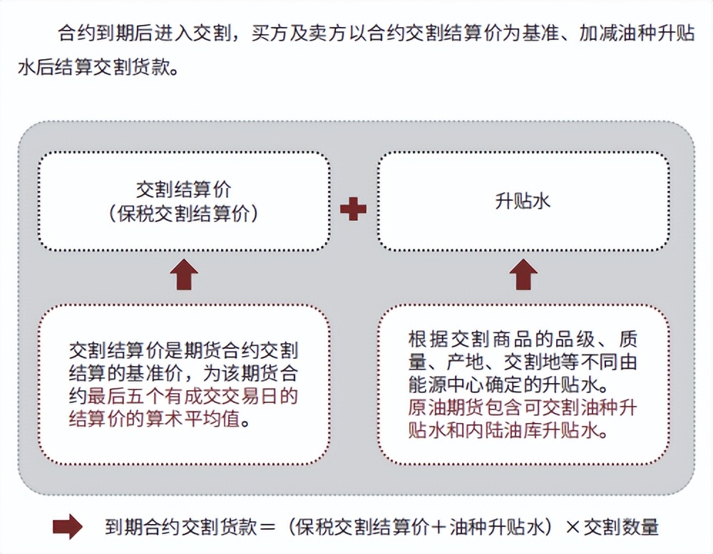 现货交易所交割条件,期货现货交割规则