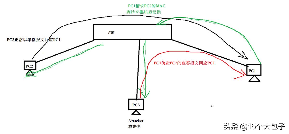 arp协议涉及的内容,arp攻击与防护措施及解决方案