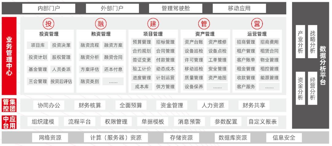 城投行业快速转型“投融建管营”新模式，用友FastbyBIP很在行
