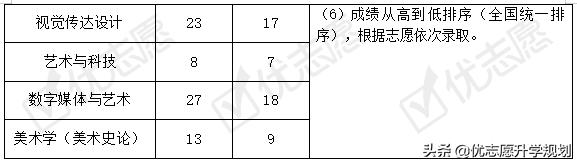 2021年上海大学本科艺术类专业招生计划及录取规则解读