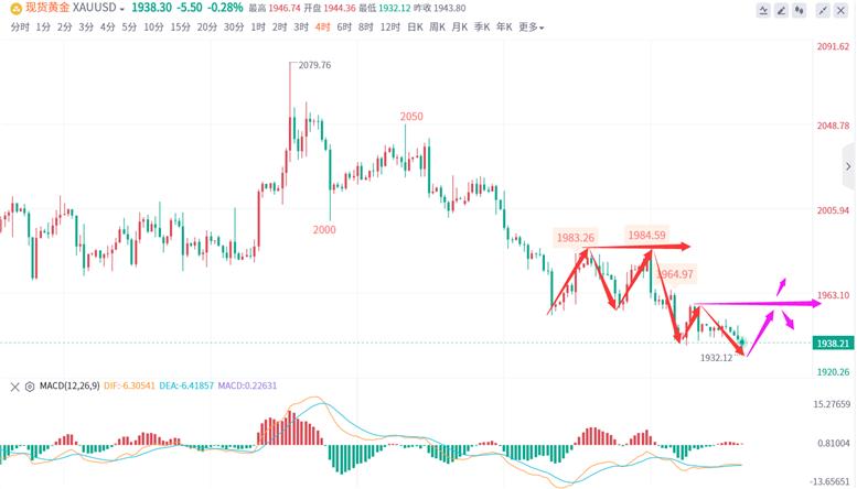 国际黄金后市走势分析,国际黄金行情走势分析及操作建议