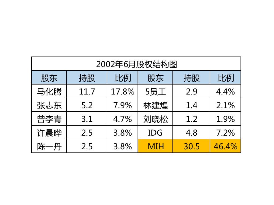 南非mih当年买了腾讯多少股份,南非mih公司投资腾讯赚了多少