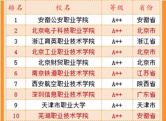 武书连2022大学排行榜,武书连2021年高职排名江苏