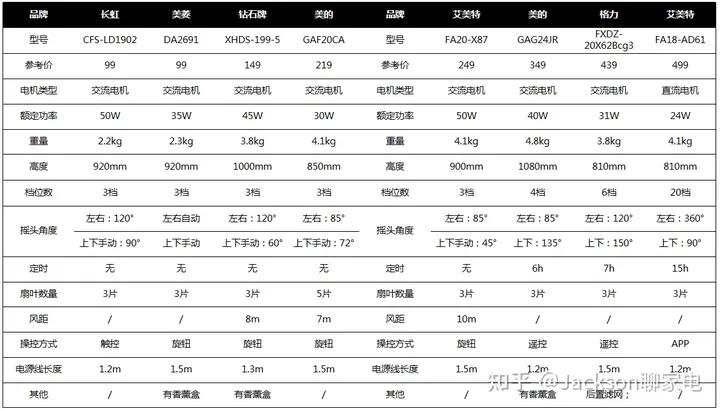 空气循环扇哪个牌子最好最实惠,空气循环扇哪个品牌的值得买