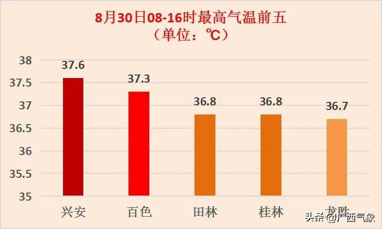 有一小波雨水在候场9月1日前大范围高温有所缩减但力度有点弱…