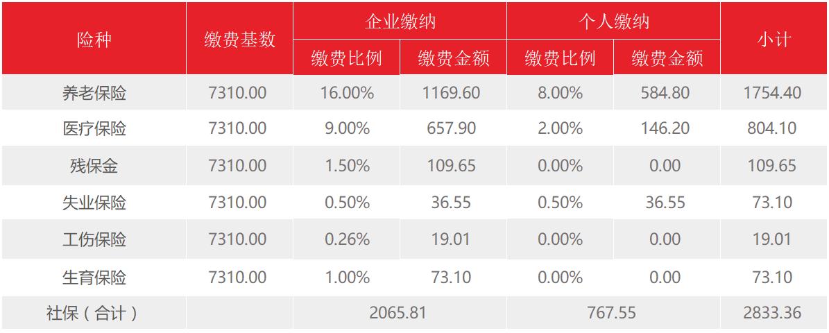 上海社保是否可以比工资高,上海社保基数可以低于实际工资吗
