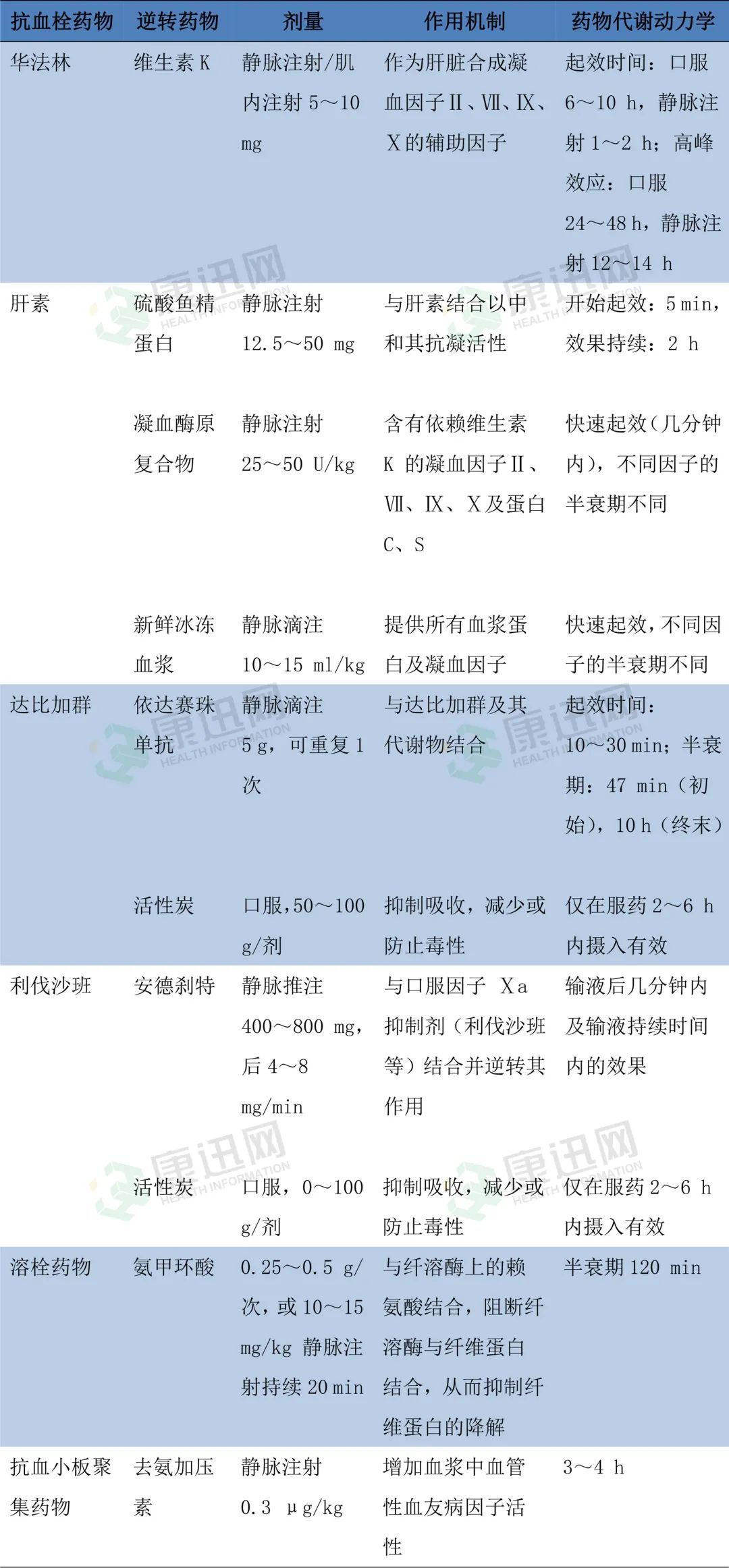 吃抗血栓药物出血,抗血栓的药引起皮下出血