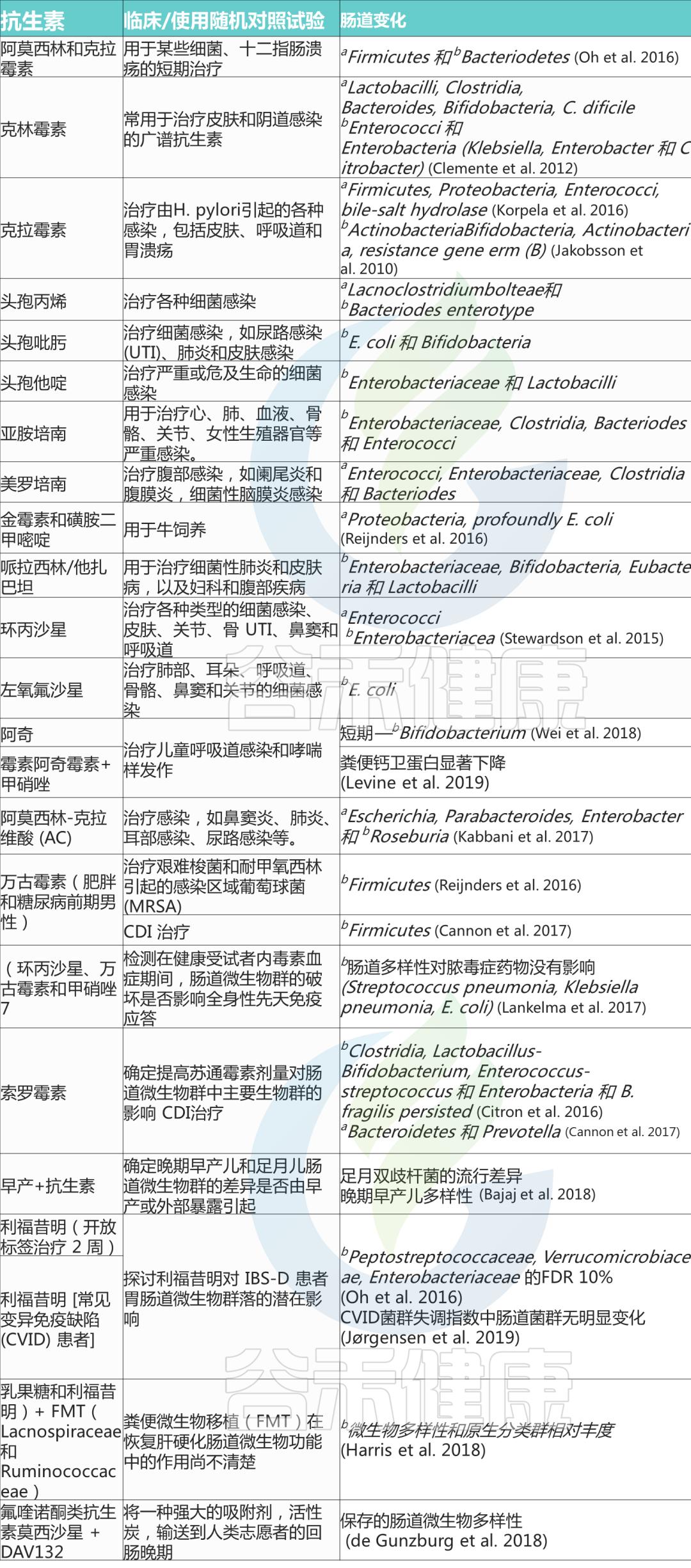 抗生素对益生菌的影响,抗生素对菌群的影响