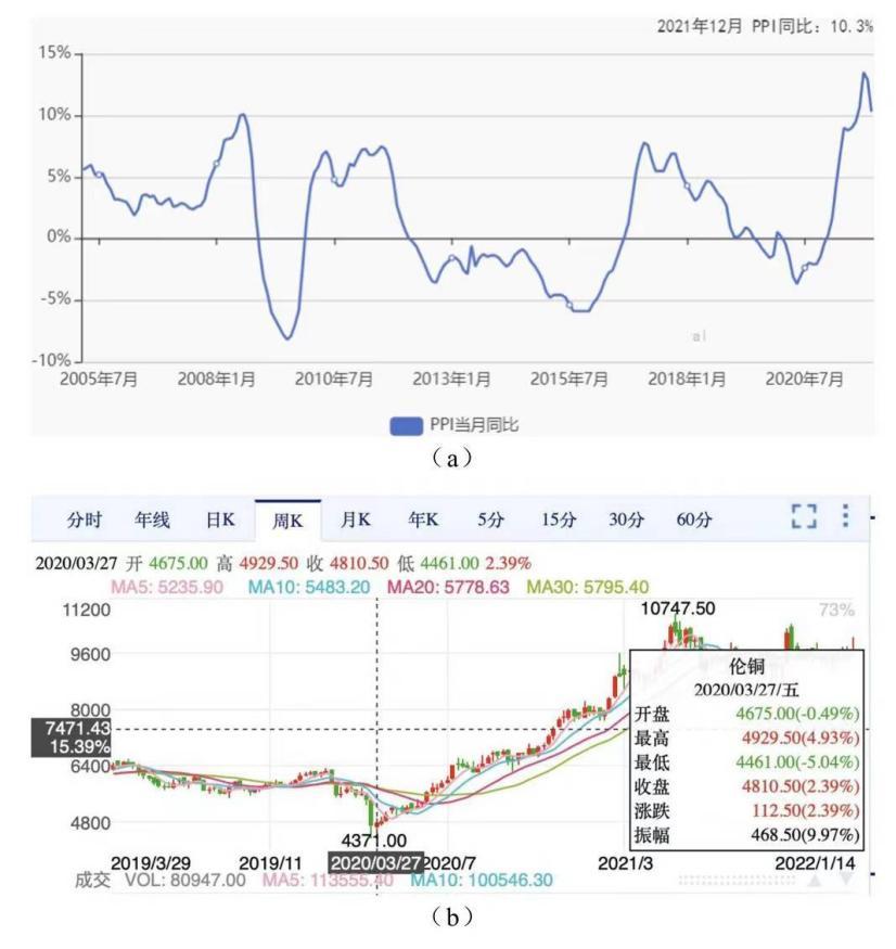 投资离不开经济周期,投资与生活感受