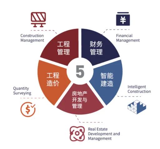 地产界的黄埔军校,重庆大学管理科学与房地产学院