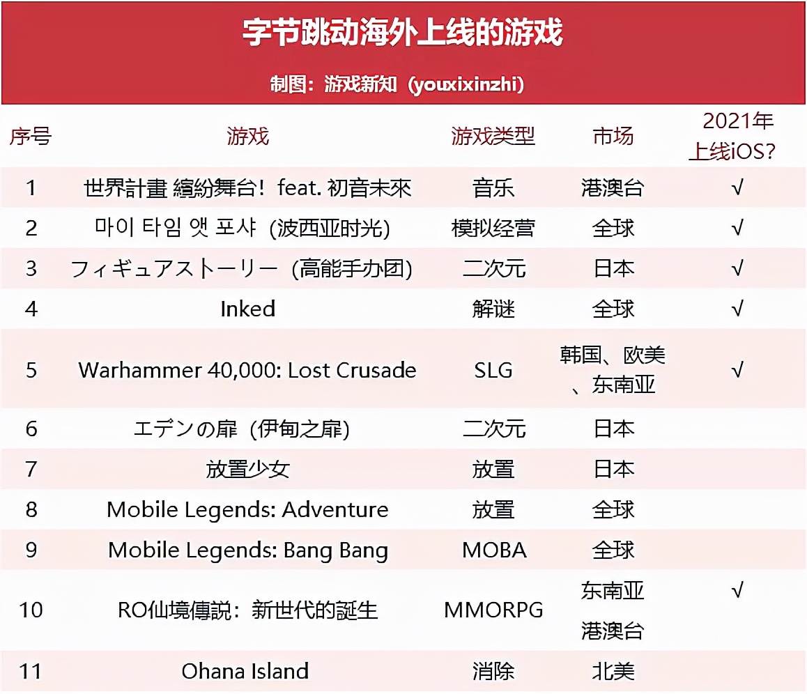 字节跳动打造自研游戏,字节跳动官宣大规模收缩游戏业务