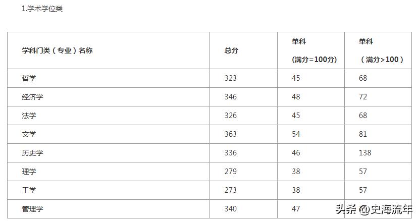 34所考研复试线低于国家线的大学,2021年985和211大学机械复试线