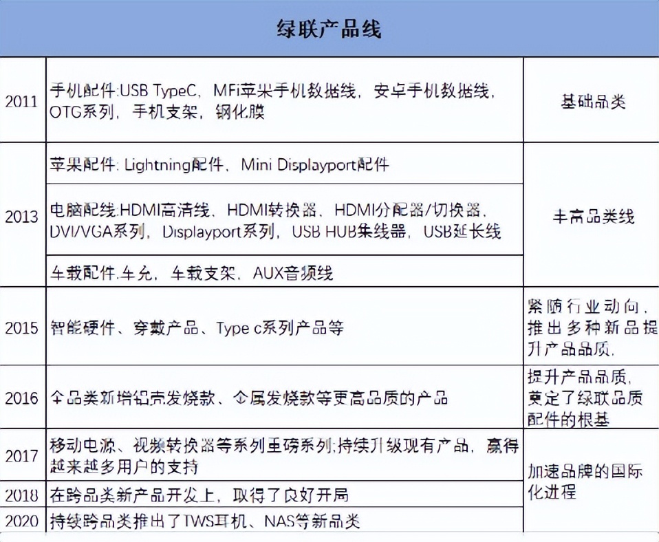 充电线发家致富,靠卖数据线年入34亿