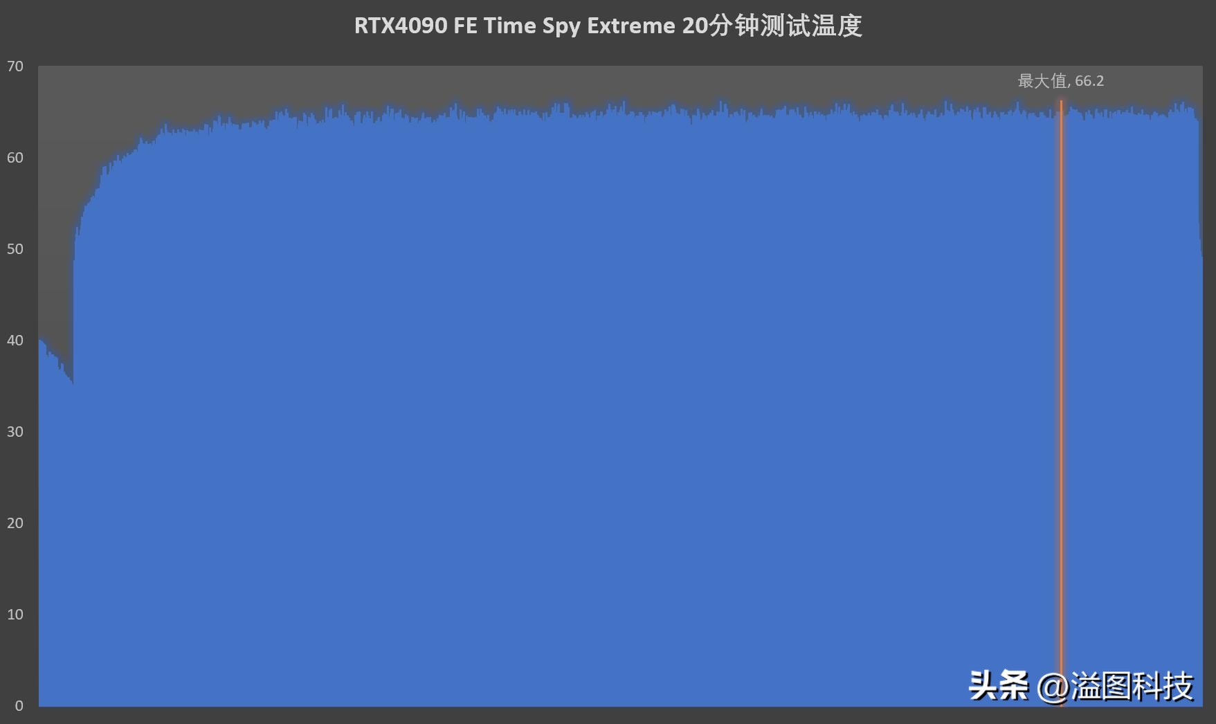 rtx4090d评测赛博朋克2077,rtx4090赛博朋克顶级画质下怎样