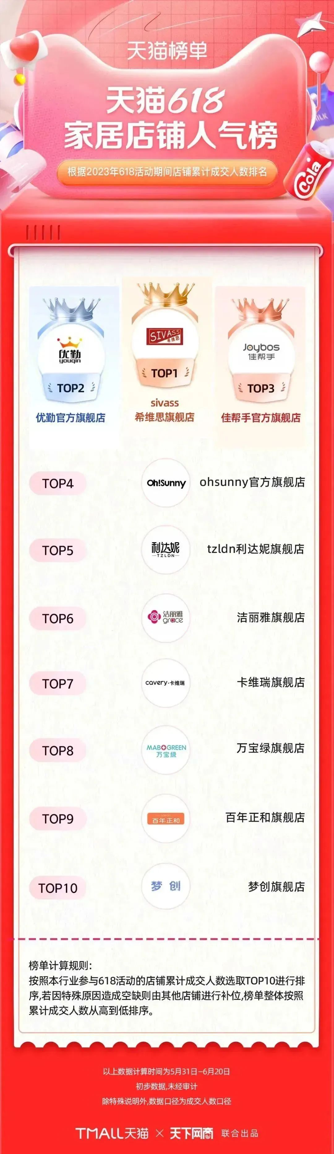 淘宝天猫618305个品牌成交破亿,618淘宝销量排行榜