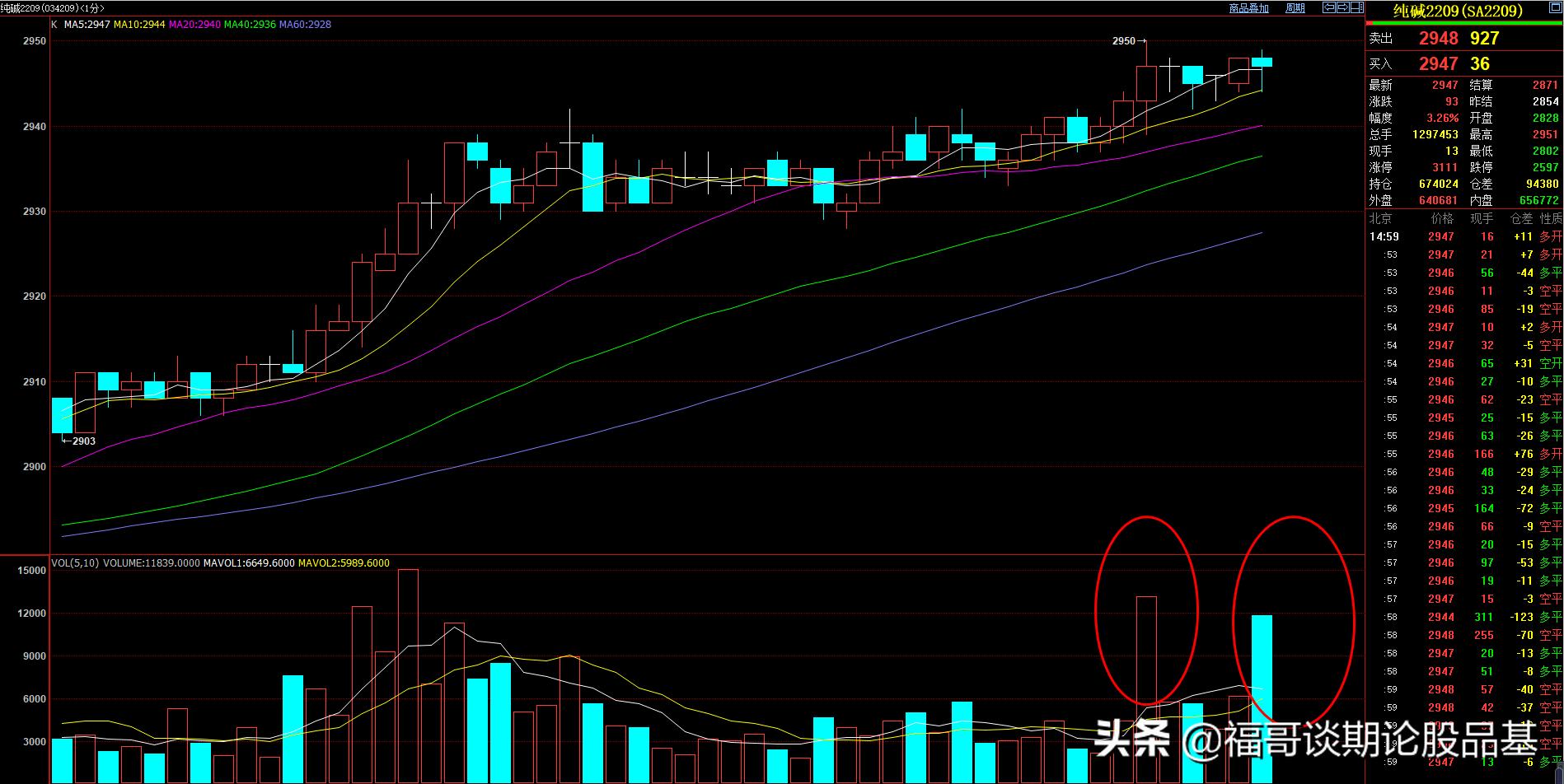 期货如何从盘面看持仓走势,期货主力操作过程图解