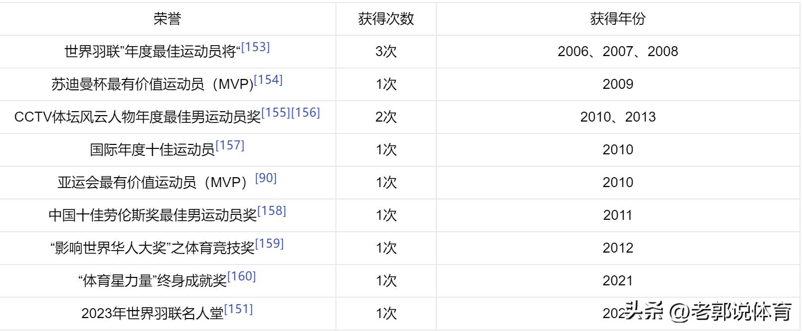 中国体坛十大巨星,体坛十大影响力的人