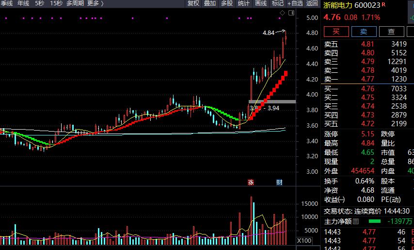 三大指数午盘收涨电力板块延续,对于电力股利好的消息有哪些