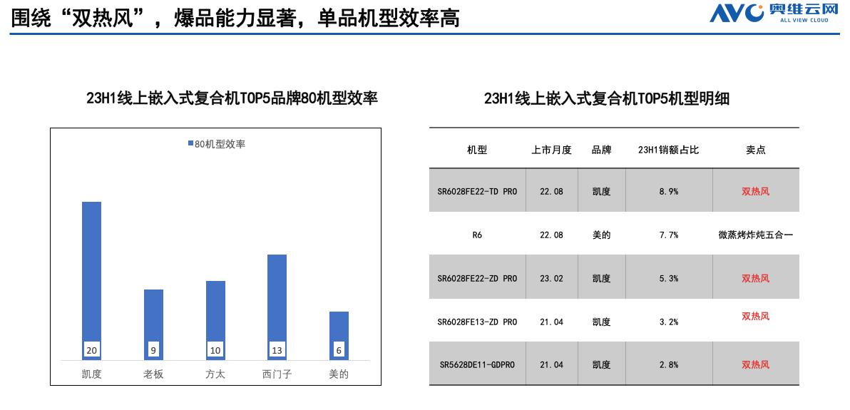 凯度微魔方蒸烤一体机,凯度微魔方手势