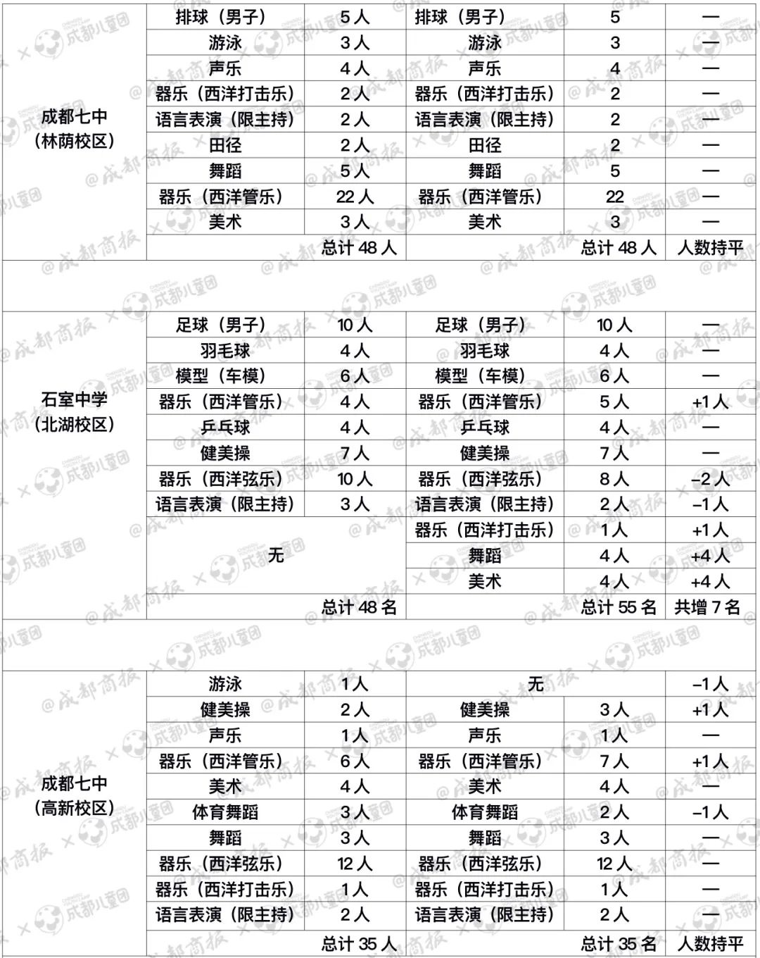 成都哪些高中艺体项目班,2024成都哪些高中有体育艺体招生