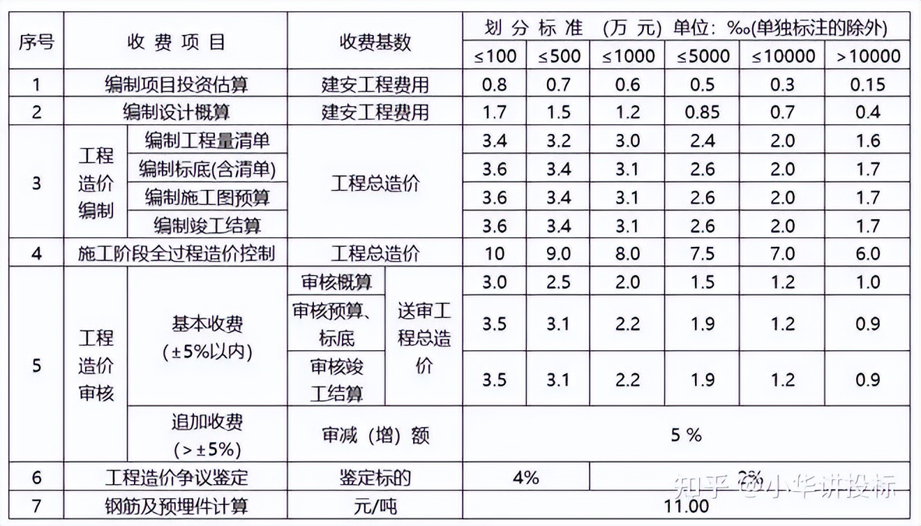 2023工程造价咨询收费,工程造价咨询费收费标准