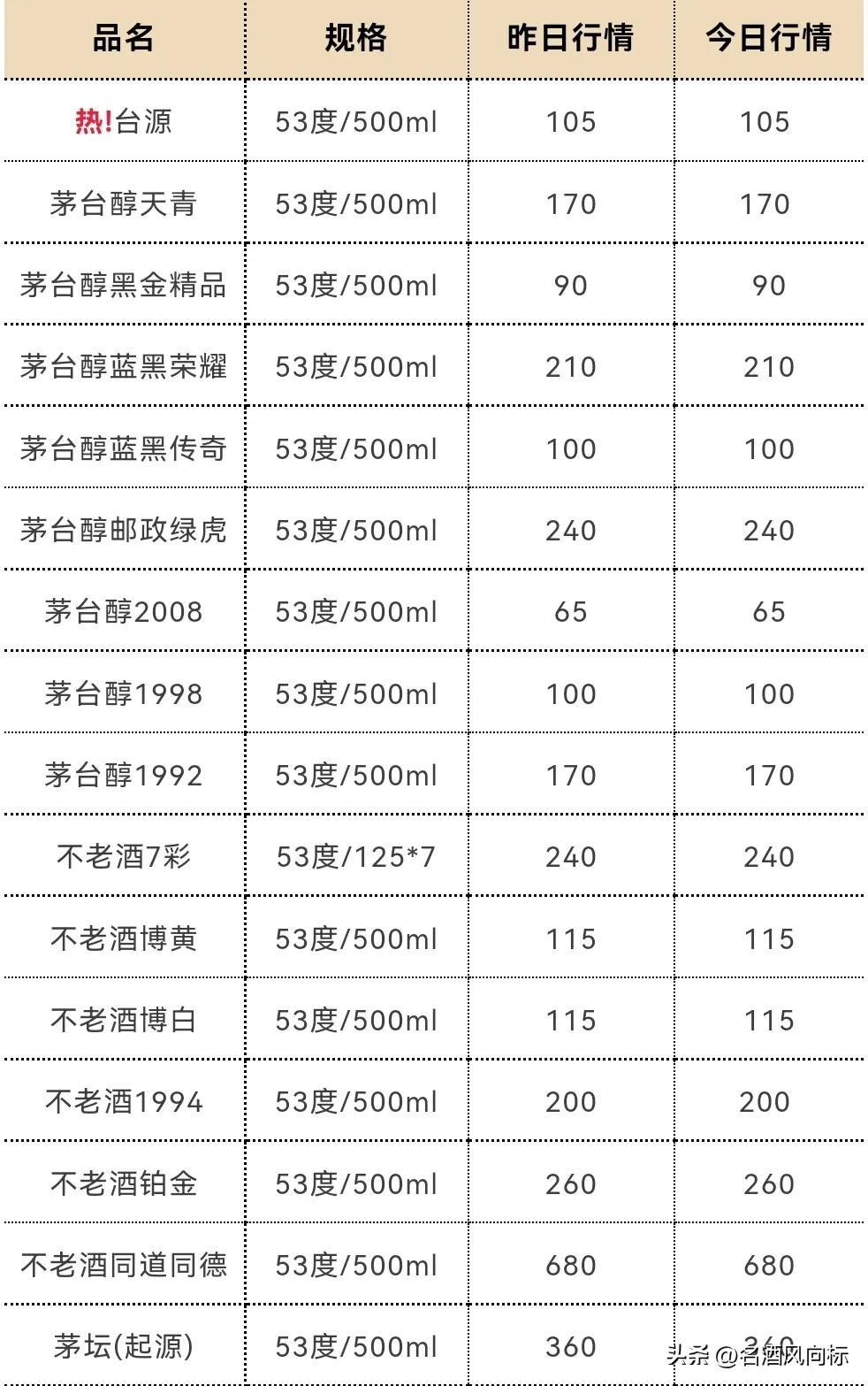 茅台今日白酒价格一览表,茅台白酒价格每日行情