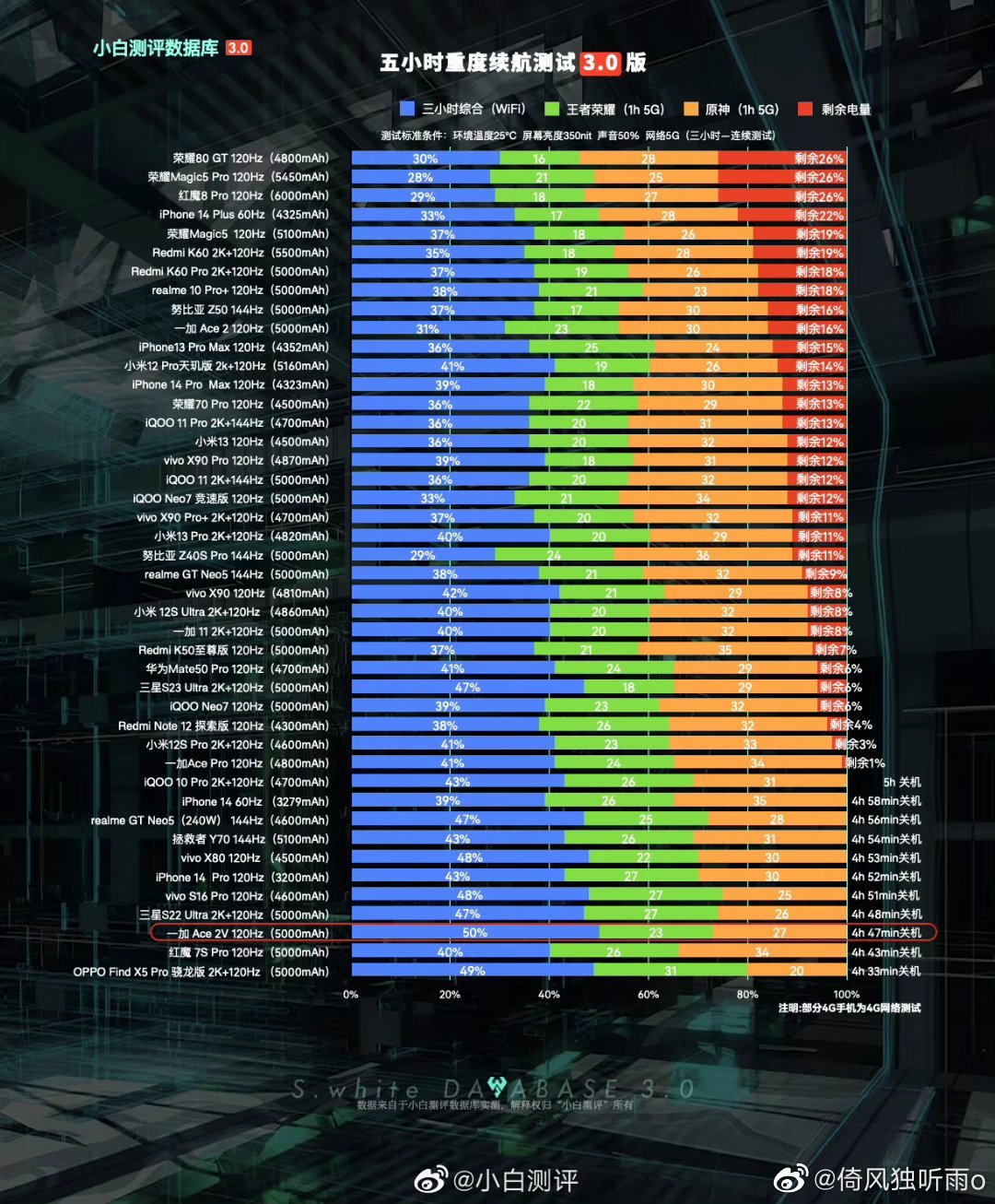 肠子都悔青了下一句,一加ace2v手机