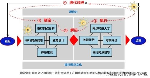 银行数字化转型101,银行数字化转型计划实践
