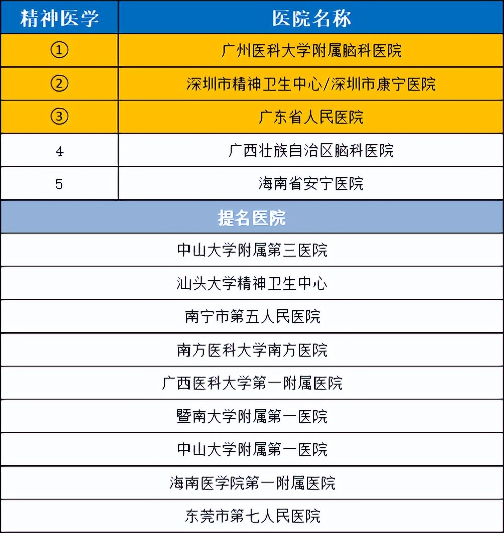 华南医院排行榜前十名,华南地区前五名医院