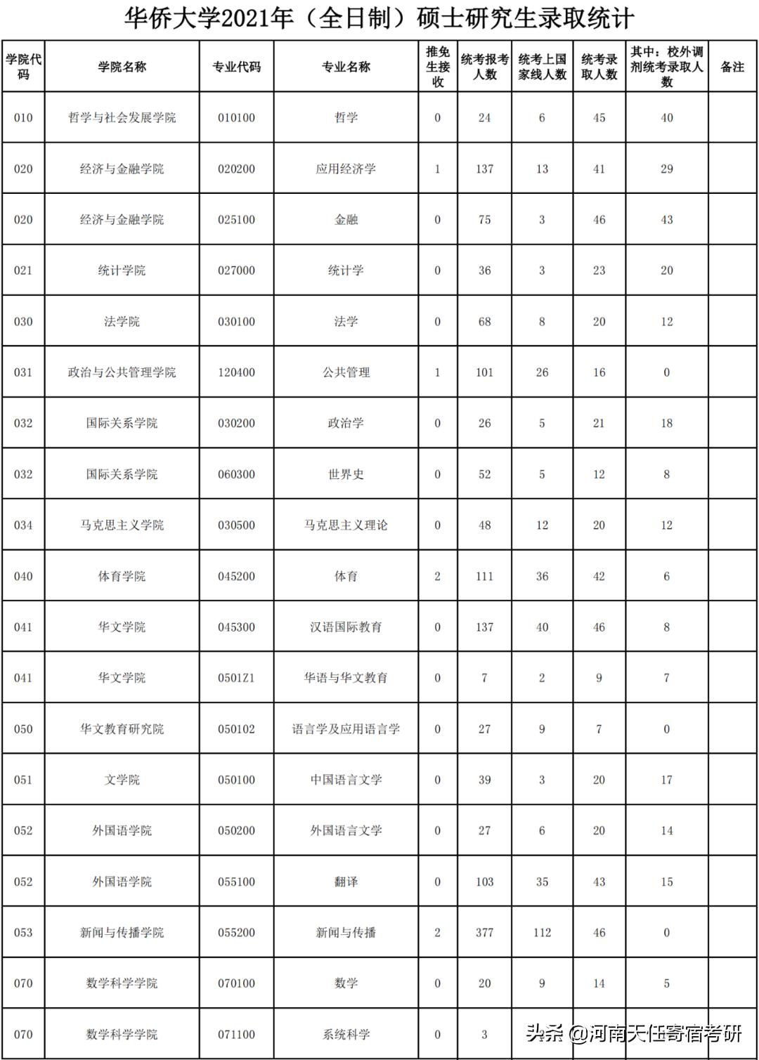 华侨大学报录比，华侨大学怎么样？华侨大学考研好考吗？