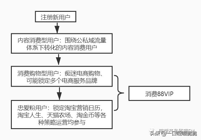 淘宝app是如何运营的,淘宝app体系运营拆解
