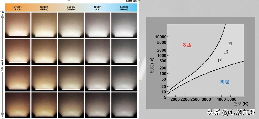 灯具怎么选择色温范围,灯具怎么选择色温范围图解