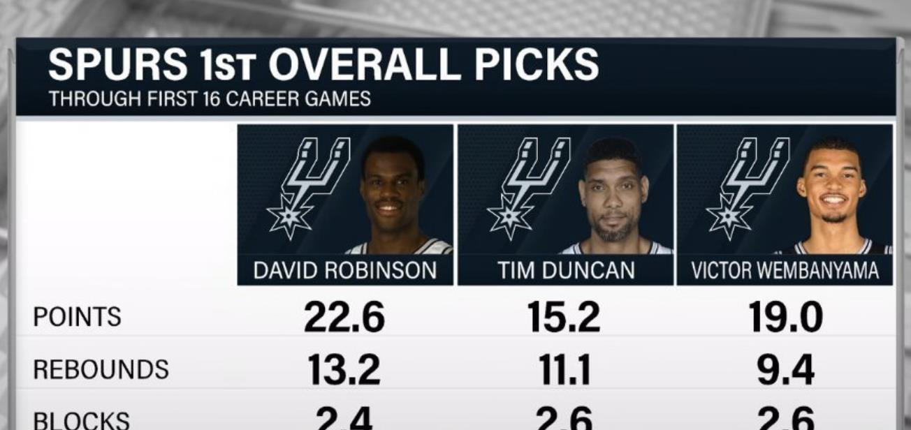 完爆浓眉大洛，450人第一！NBA77年没见过这种天才，文班1打9太猛