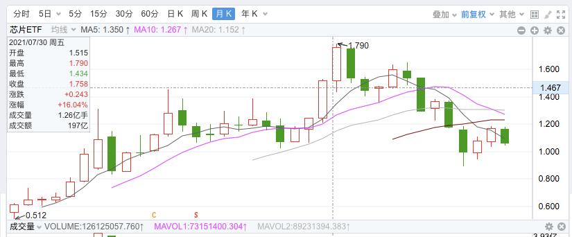 低估值高成长半导体芯片概念股,科技股和芯片后市分析