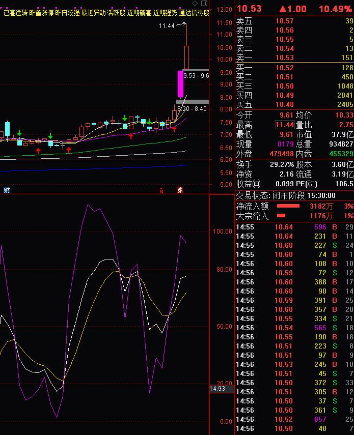 均线滞后性最佳解决方法,怎样降低均线指标的滞后性