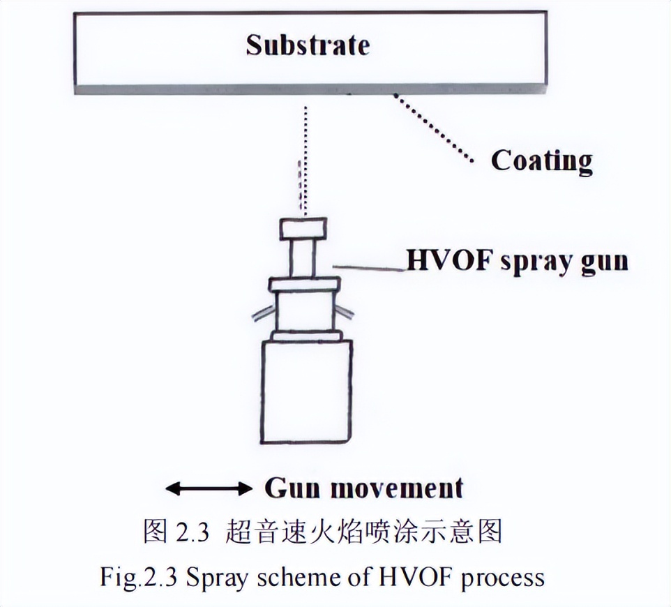 超音速火焰喷涂的工艺参数,超音速火焰喷涂涂层指标