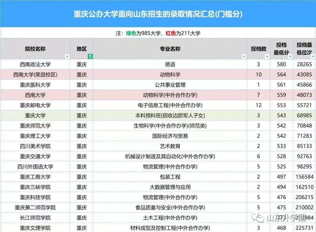 山东高考志愿填报最好专业,山东高考志愿填报专业及录取