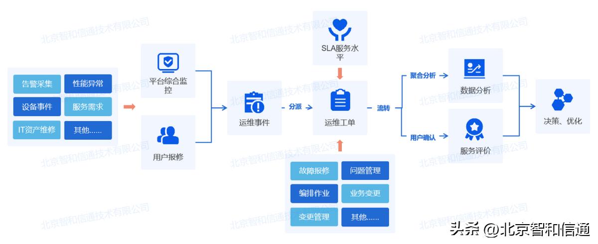 生产线监控平台建设方案,运维监控方案