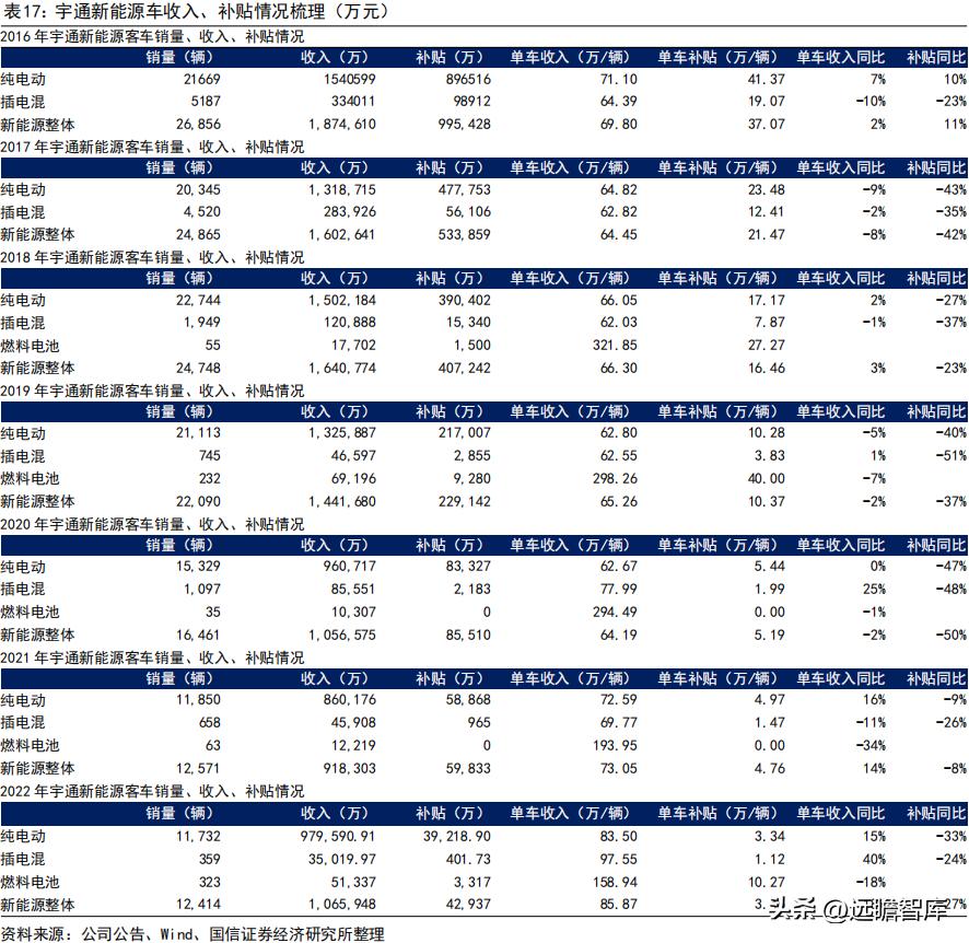 宇通客车新能源海外,宇通客车未来可期吗