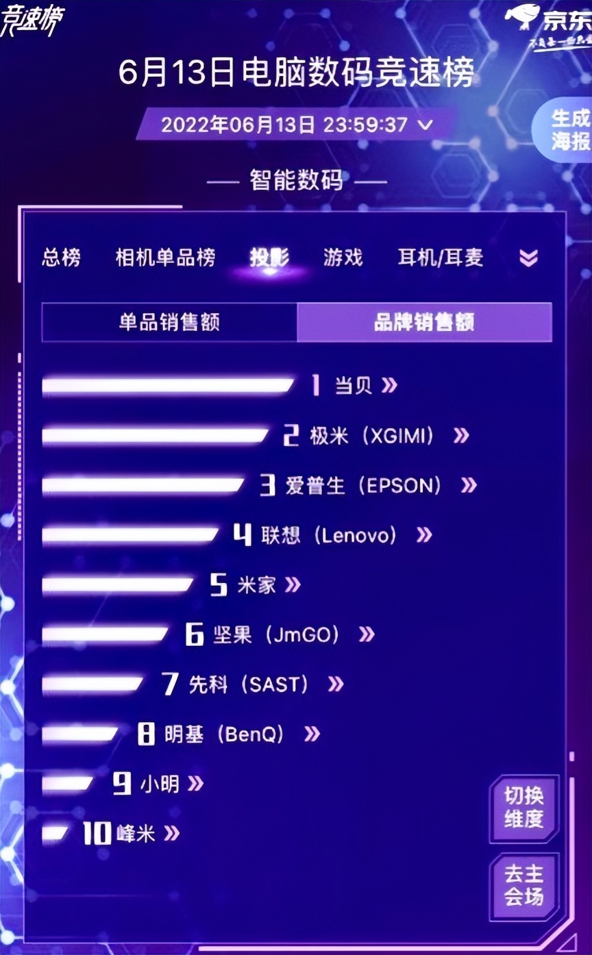 家用投影仪排行榜2023,家用投影仪测评排行2023