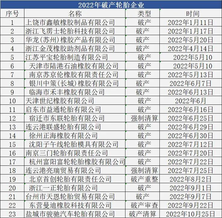 2022年山东关闭的轮胎企业名单,2022年中国轮胎企业排名