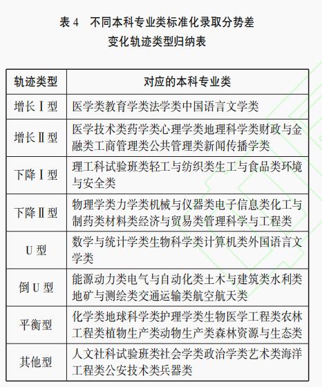 【论文学习】哪些本科专业在高等教育招生端更有市场