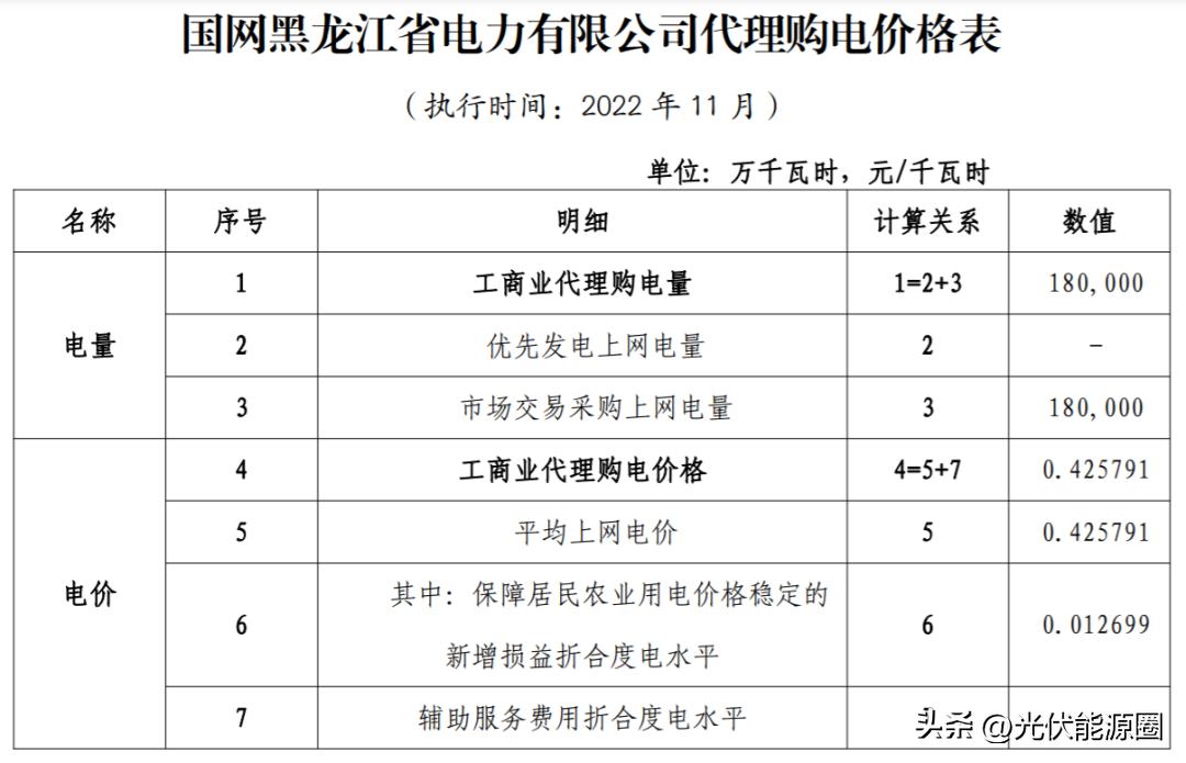 2023广东电网代理购电电价表,2023年电网代理购电