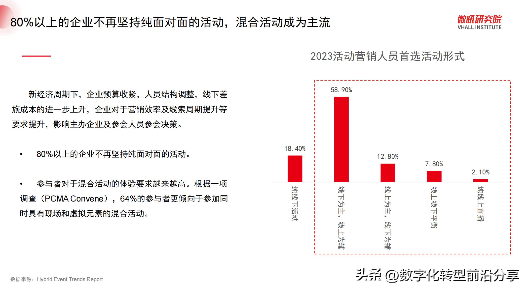 微吼：2023数字化活动系列-混合活动策划指南