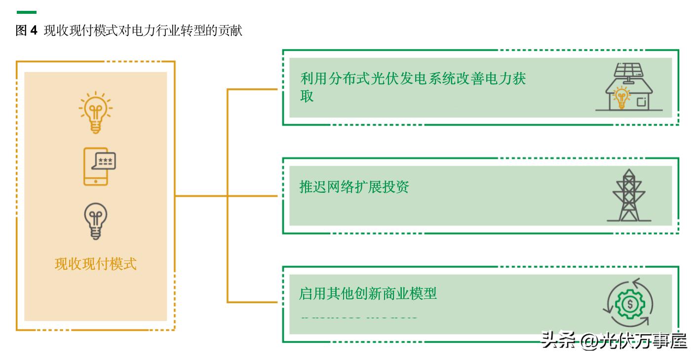 分布式光伏交易模式,分布式光伏预收购模式