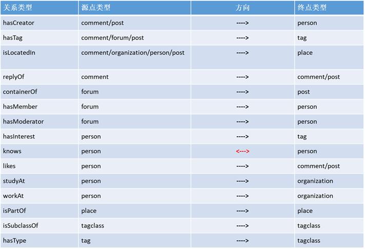 带你认识图数据库性能和场景测试利器LDBCSNB