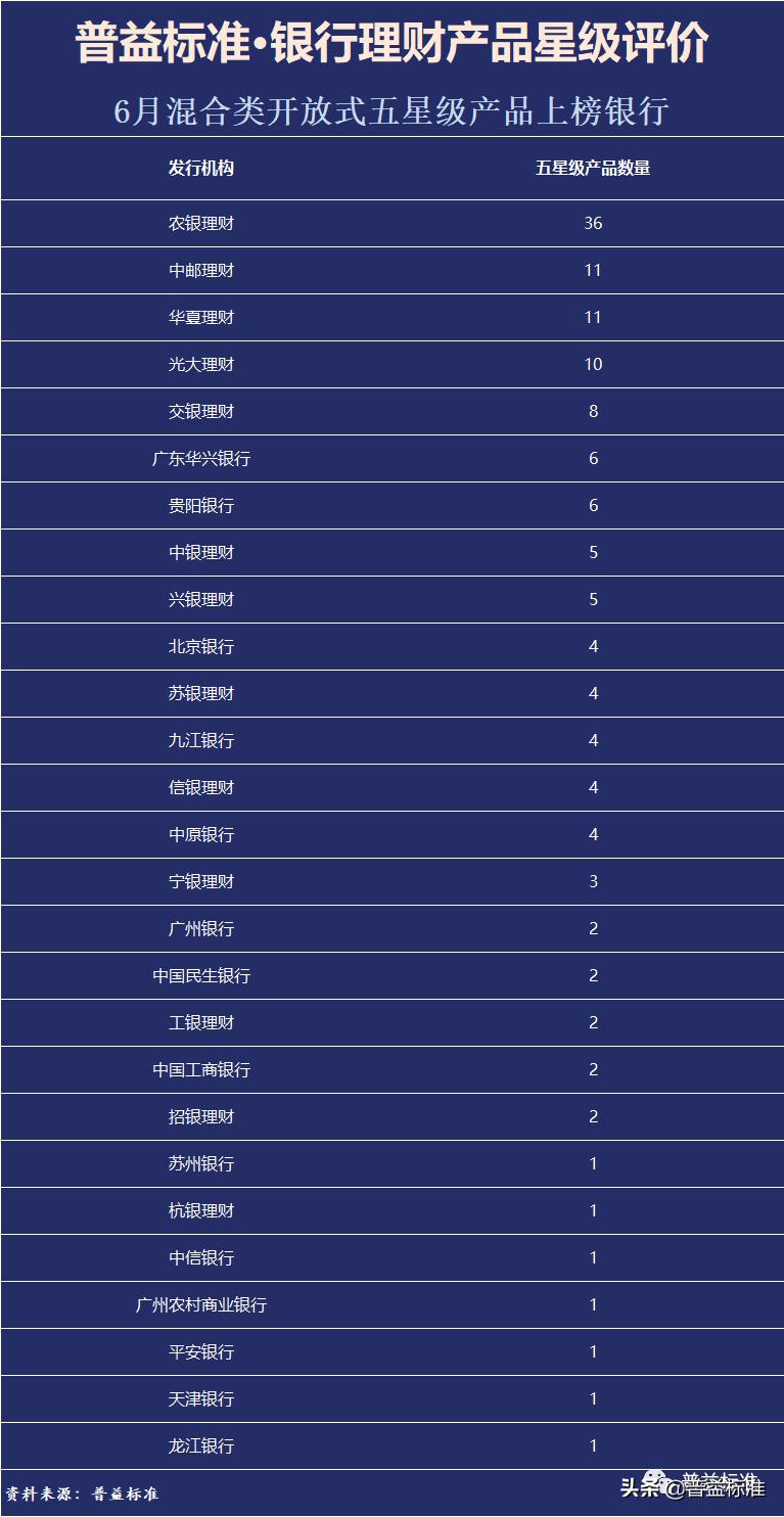普益标准•6月银行理财产品星级评价榜TOP100